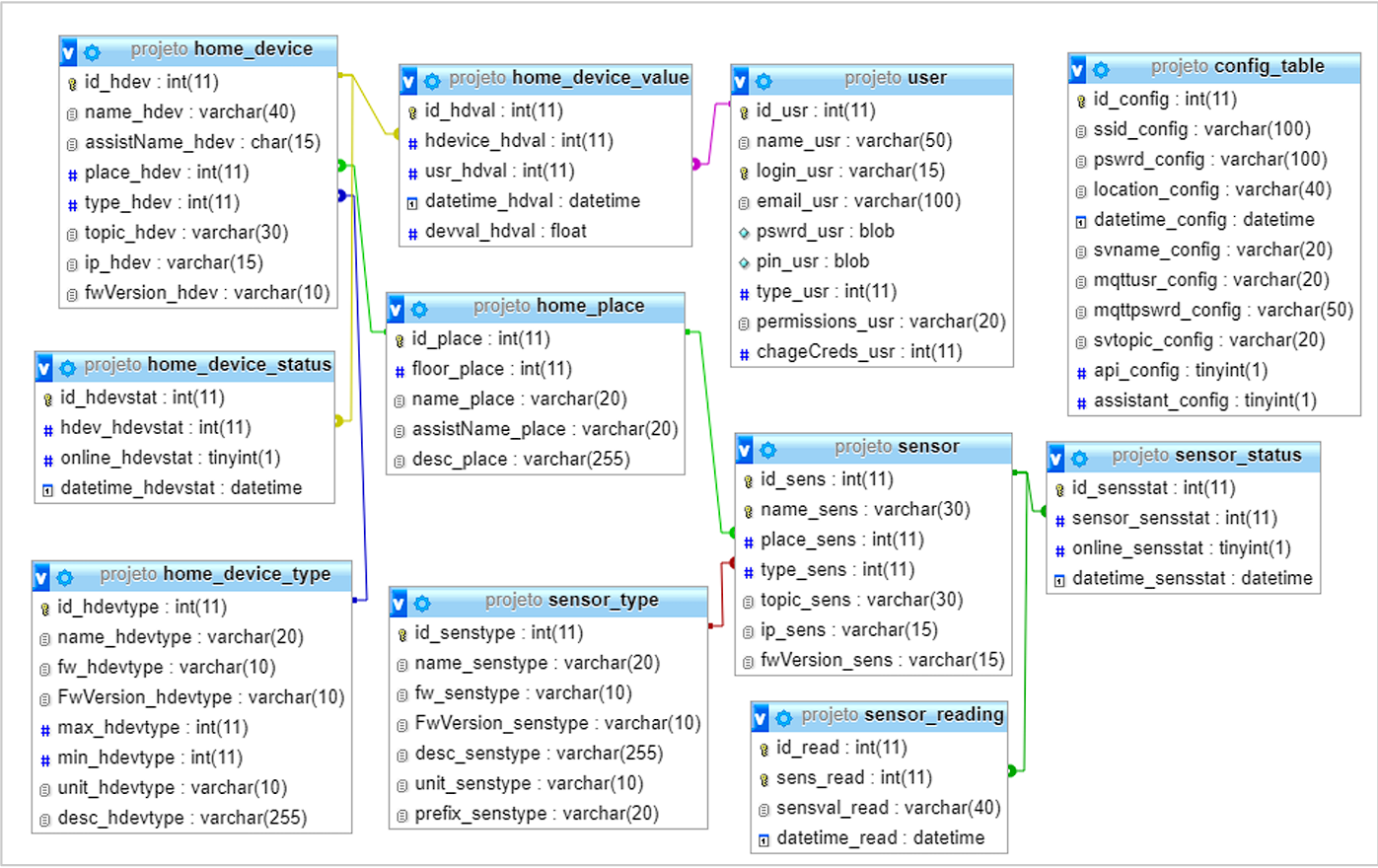 Database diagram